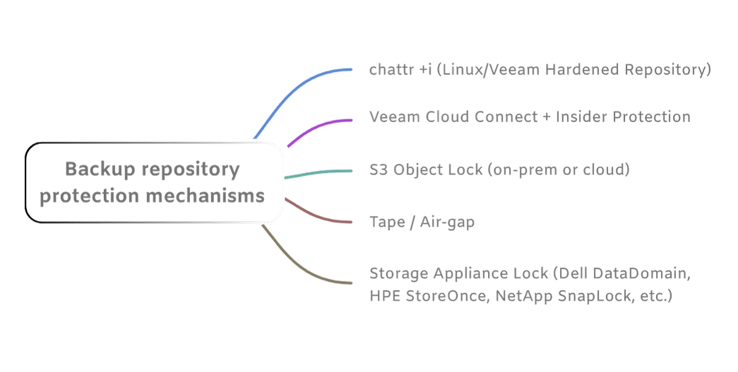 Backup repository protection mechanisms | chattr +i, Veeam Cloud Connect z Insider Protection, S3 Object Lock, Air-gap, Storage Appliance Lock